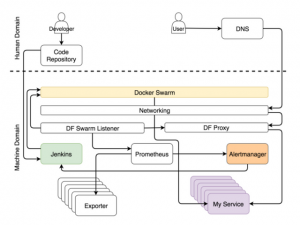 Self-Contained Docker Cluster Example 7