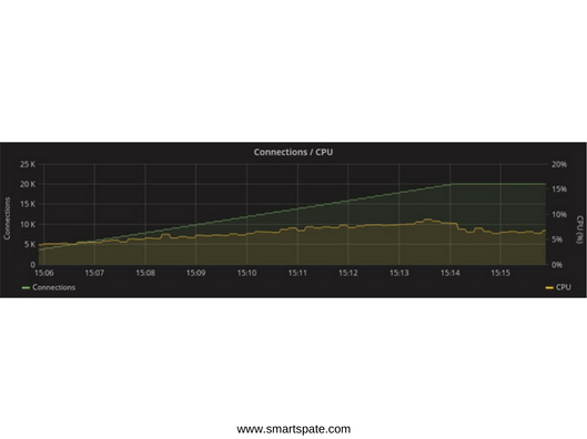 Highly Loaded WebSocket Service Photo 1